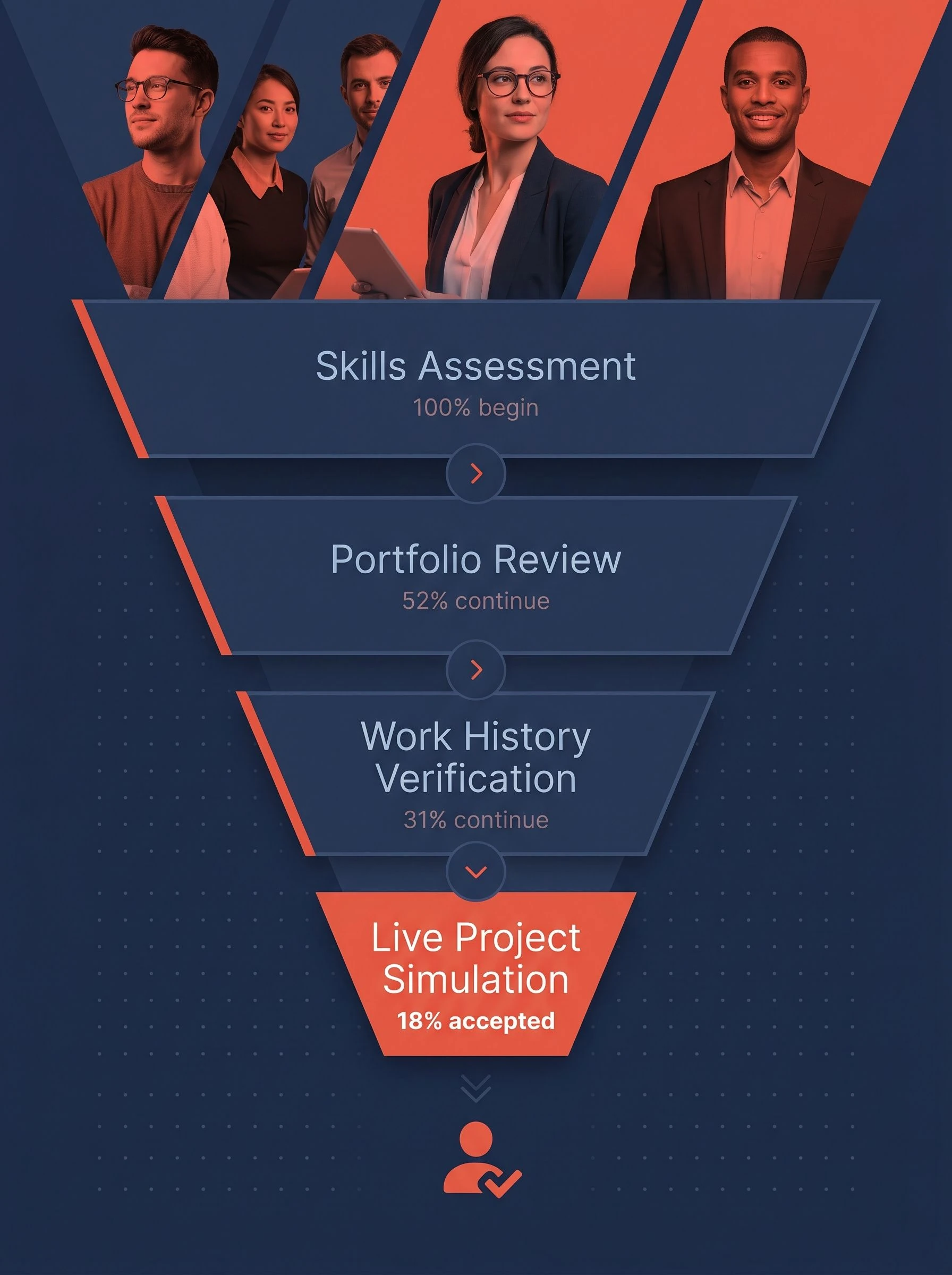 Infographic showing four vetting stages — skills assessment, portfolio review, work history, live project — with narrowing acceptance rate down to 18%